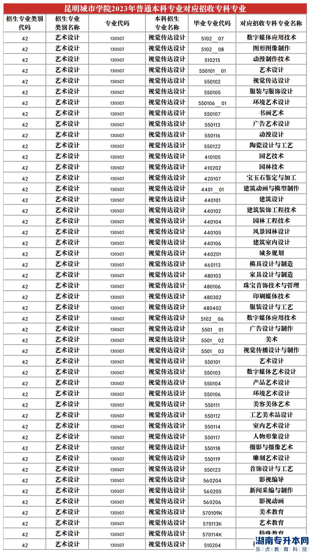 2023年昆明城市學(xué)院專升本招生專業(yè)及對應(yīng)招收?？茖I(yè)(圖17)