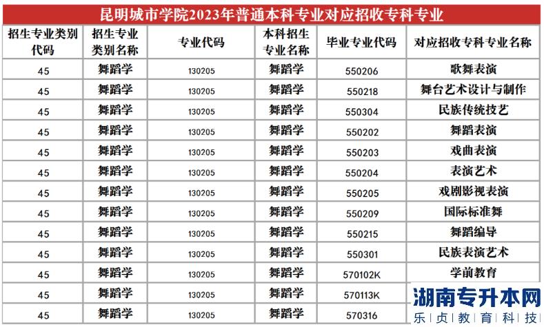 2023年昆明城市學(xué)院專升本招生專業(yè)及對應(yīng)招收?？茖I(yè)(圖18)