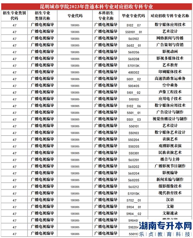 2023年昆明城市學(xué)院專升本招生專業(yè)及對應(yīng)招收專科專業(yè)(圖15)