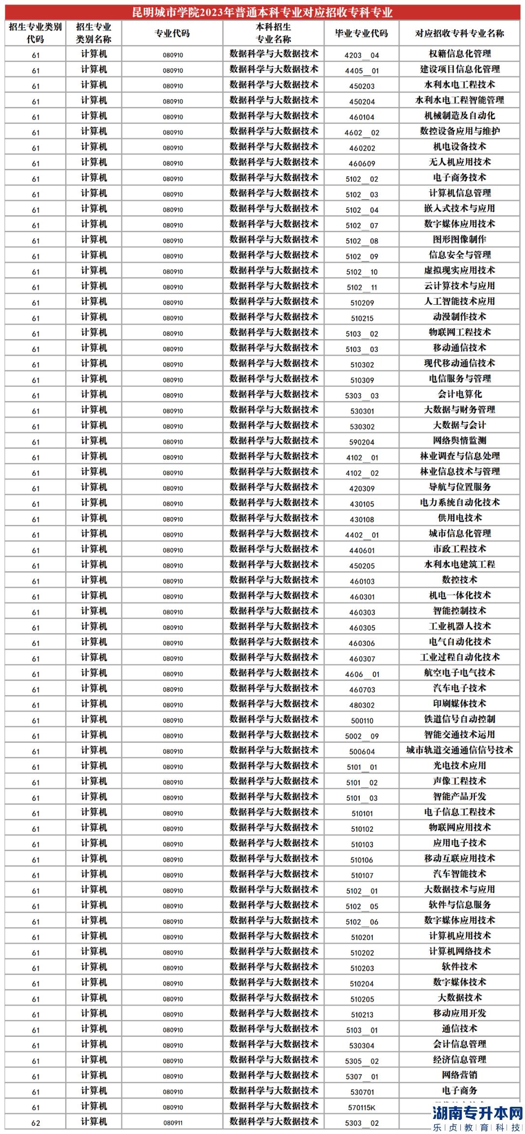 2023年昆明城市學(xué)院專升本招生專業(yè)及對應(yīng)招收?？茖I(yè)(圖12)