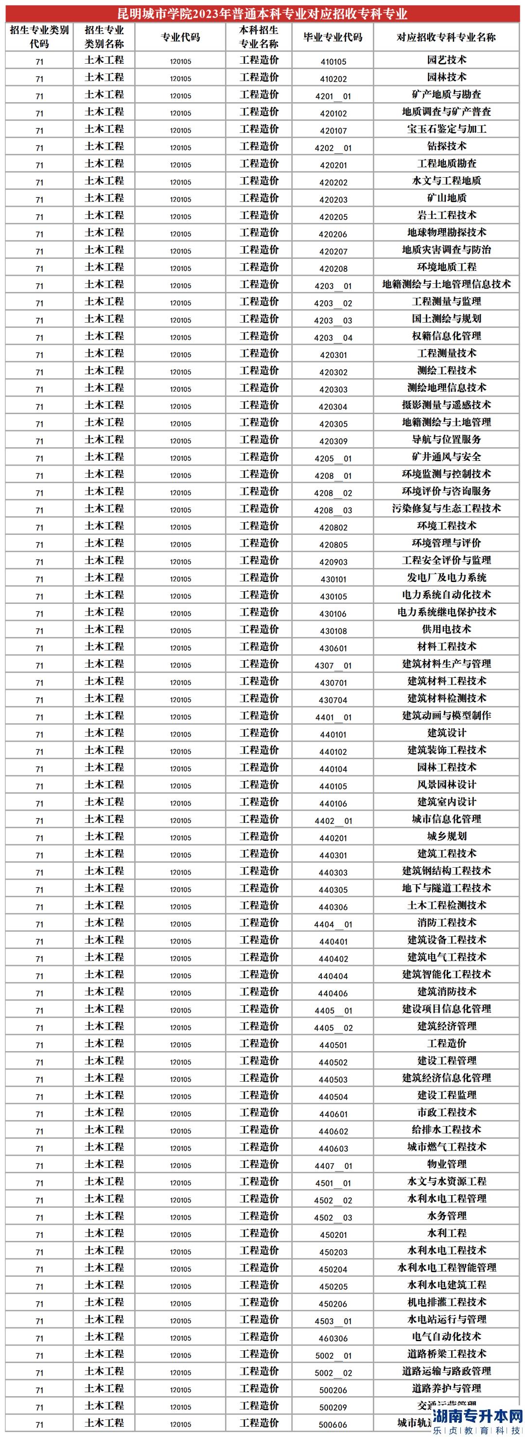 2023年昆明城市學(xué)院專升本招生專業(yè)及對應(yīng)招收?？茖I(yè)(圖11)