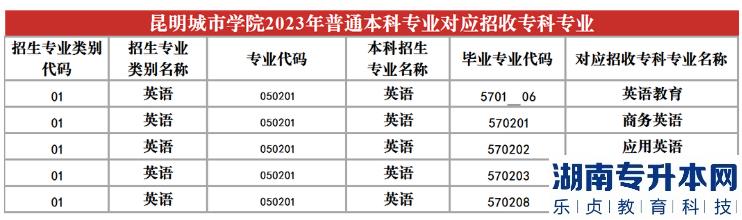 2023年昆明城市學(xué)院專升本招生專業(yè)及對應(yīng)招收?？茖I(yè)(圖10)