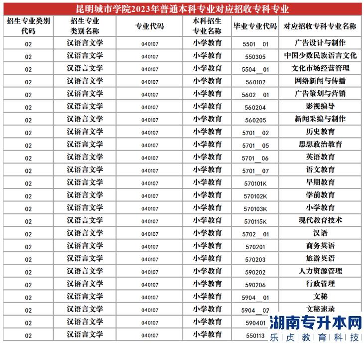 2023年昆明城市學(xué)院專升本招生專業(yè)及對應(yīng)招收專科專業(yè)(圖8)