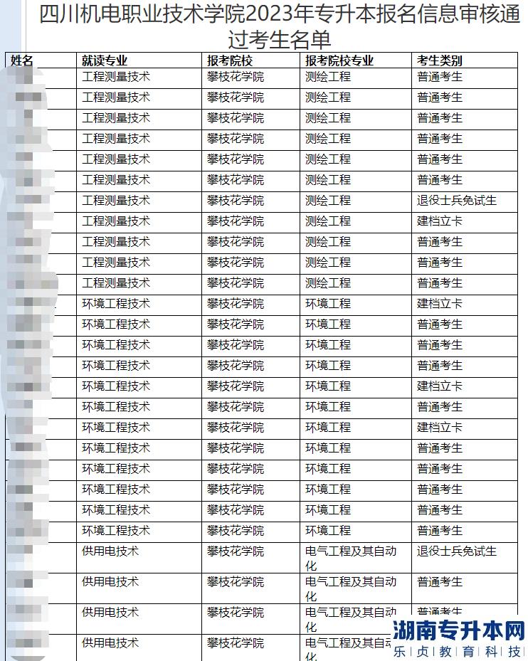 四川機電職業(yè)技術(shù)學(xué)院2023年專升本報名信息審核通過考生名單(圖2)