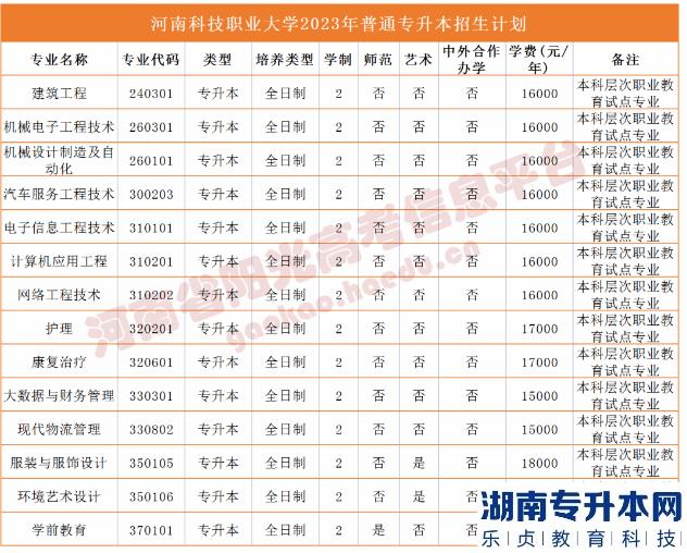 2023年河南省專升本院校招生計劃,專業(yè),學費公布（50所）(圖53)