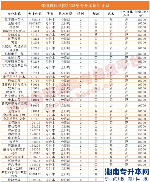 2023年河南省專升本院校招生計劃,專業(yè),學費公布（50所）(圖45)