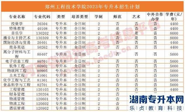 2023年河南省專升本院校招生計劃,專業(yè),學費公布（50所）(圖40)