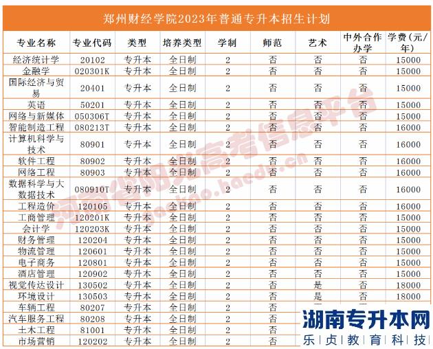 2023年河南省專升本院校招生計劃,專業(yè),學費公布（50所）(圖39)