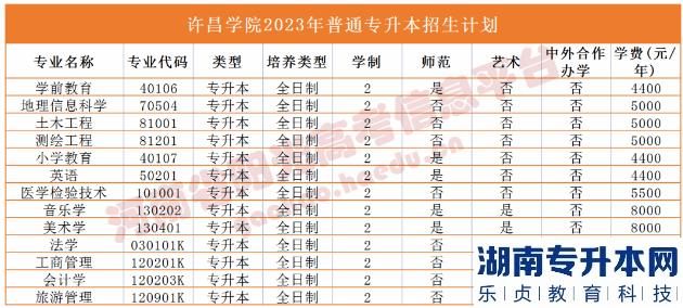 2023年河南省專升本院校招生計劃,專業(yè),學費公布（50所）(圖38)