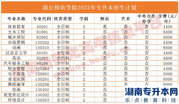 2023年河南省專升本院校招生計劃,專業(yè),學費公布（50所）(圖28)