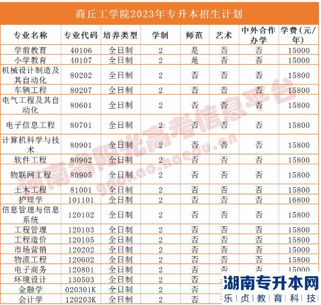 2023年河南省專升本院校招生計劃,專業(yè),學費公布（50所）(圖27)