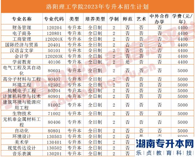 2023年河南省專升本院校招生計劃,專業(yè),學費公布（50所）(圖22)