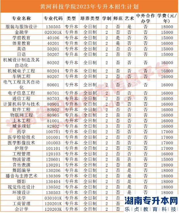 2023年河南省專升本院校招生計劃,專業(yè),學費公布（50所）(圖20)