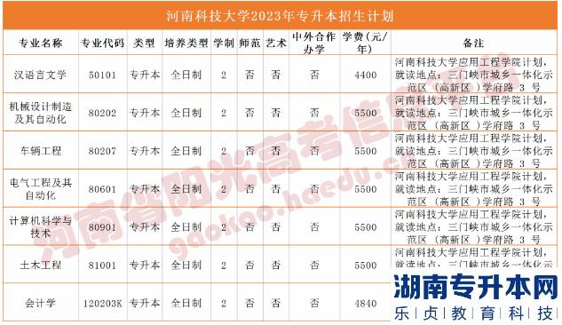 2023年河南省專升本院校招生計劃,專業(yè),學費公布（50所）(圖13)