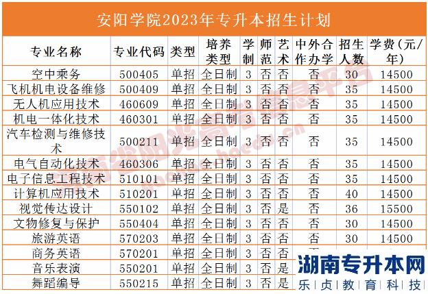 2023年河南省專升本院校招生計劃,專業(yè),學費公布（50所）(圖4)