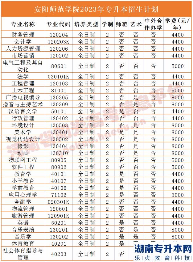 2023年河南省專升本院校招生計劃,專業(yè),學費公布（50所）(圖3)