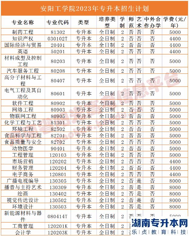 2023年河南省專升本院校招生計劃,專業(yè),學費公布（50所）(圖2)