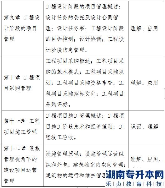 2023年湖北大學知行學院普通專升本工程管理專業(yè)《工程項目管理》考試大綱(圖4)