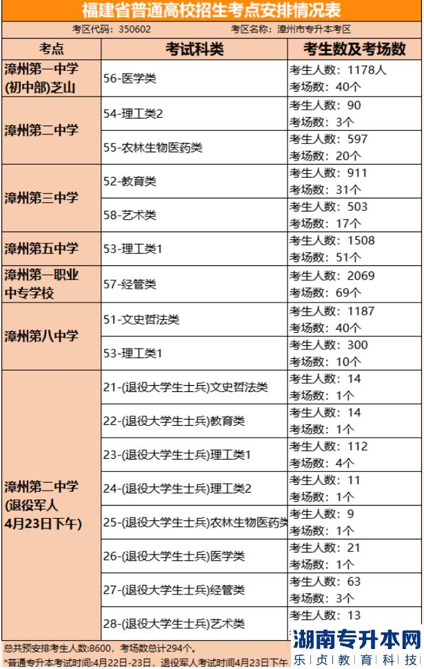 福建2023年專升本部分考點(diǎn)公布(圖2)