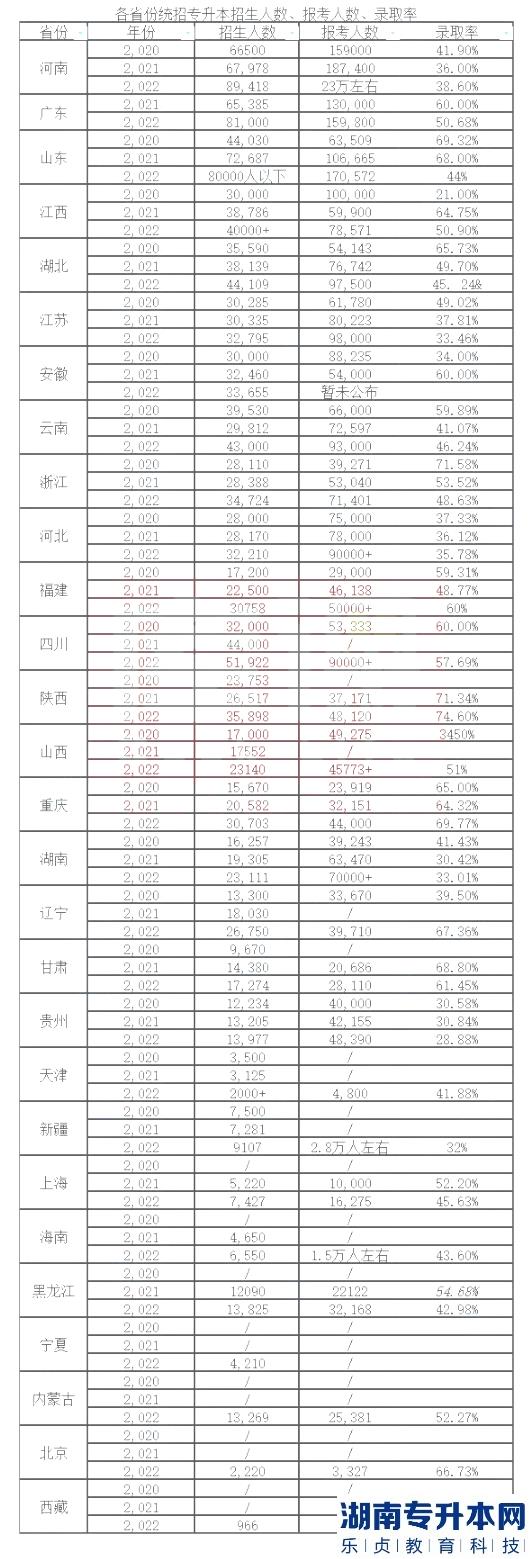 專升本最容易上岸的省份是？