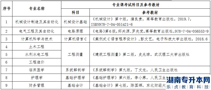 2023年三峽大學(xué)科技學(xué)院普通專升本專業(yè)課考試科目及參考教材(圖2)