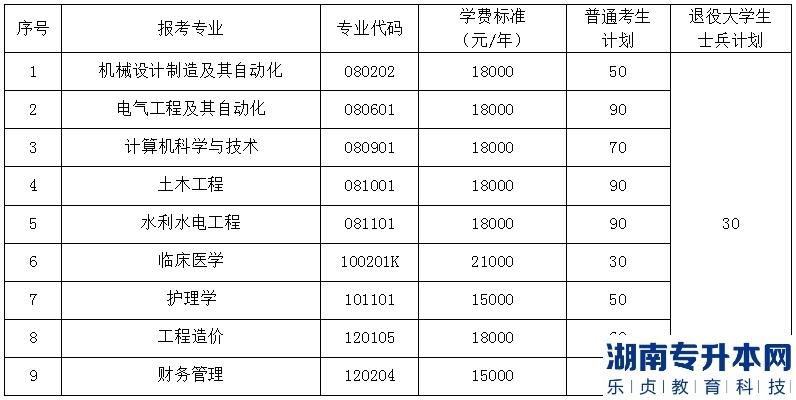 2023年三峽大學(xué)科技學(xué)院普通專升本各專業(yè)招生計劃及學(xué)費(fèi)標(biāo)準(zhǔn)(圖2)