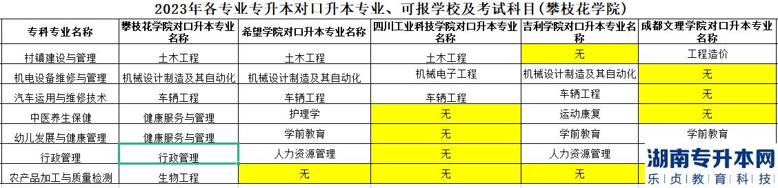 攀西職院畢業(yè)學(xué)生2023年的各專(zhuān)業(yè)專(zhuān)升本對(duì)口專(zhuān)業(yè)學(xué)校及考試科目(圖2)