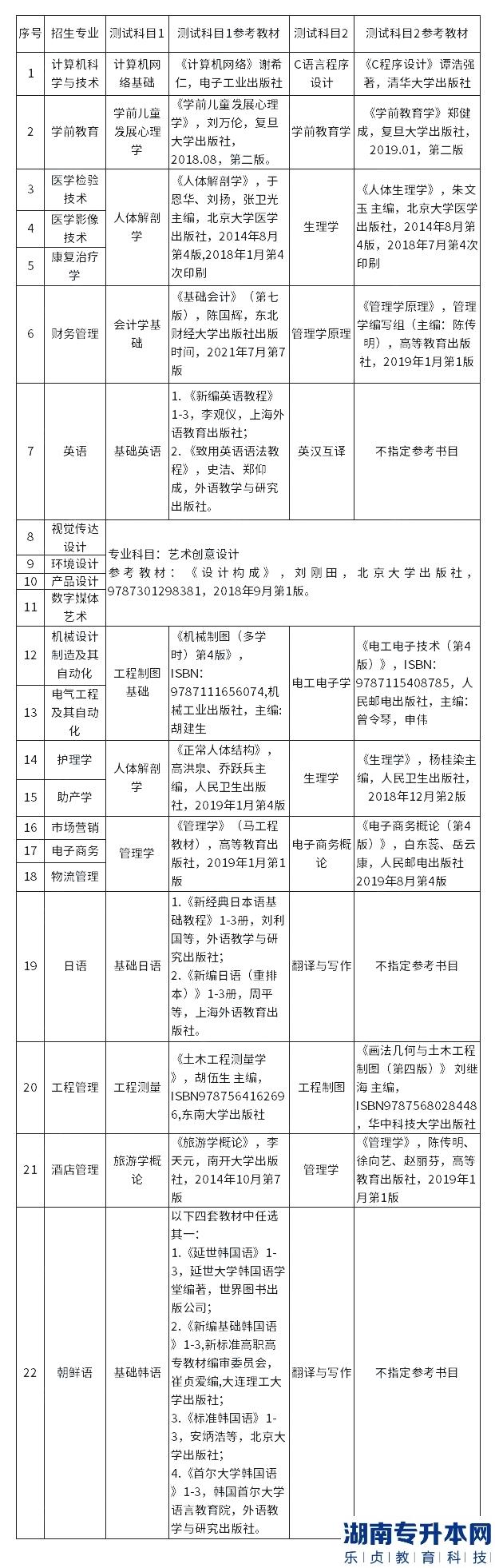 青島濱海學(xué)院2023年專升本自薦生考試專業(yè)測試實(shí)施方案