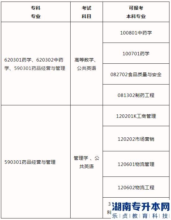 2023河南專升本藥學(xué)、中藥學(xué)、藥品經(jīng)營與管理可報考院校(圖2)