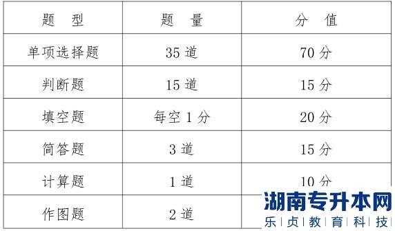 2023年甘肅省普通高校土建類專升本考試大綱(圖2)