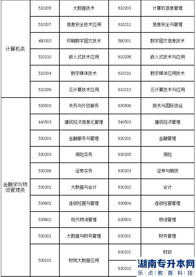 2023年上海第二工業(yè)大學(xué)專升本招生專業(yè)大類與可報(bào)考高職(?？?專業(yè)對(duì)應(yīng)表補(bǔ)充說(shuō)明(圖3)