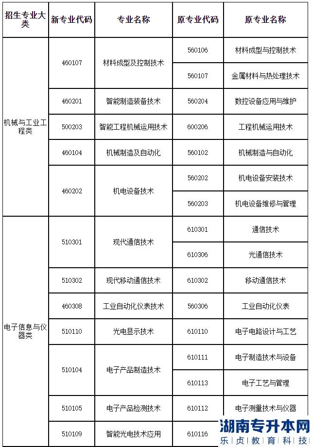 2023年上海第二工業(yè)大學(xué)專升本招生專業(yè)大類與可報(bào)考高職(?？?專業(yè)對(duì)應(yīng)表補(bǔ)充說(shuō)明(圖2)