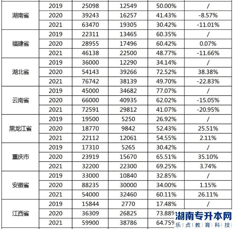 專升本考試最難的省份是？(圖3)