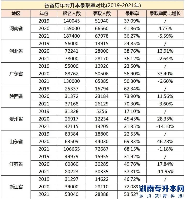 專升本考試最難的省份是？(圖2)