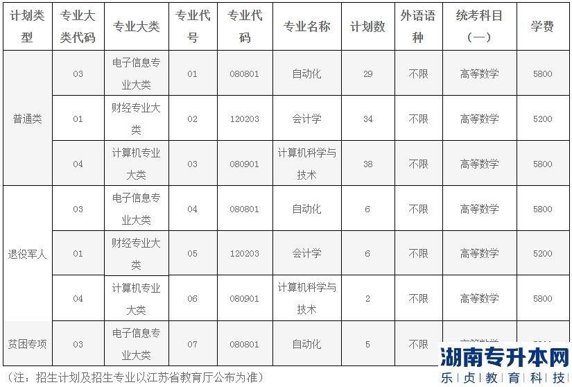 南京信息工程大學(xué)專轉(zhuǎn)本2023年招生簡章(圖2)