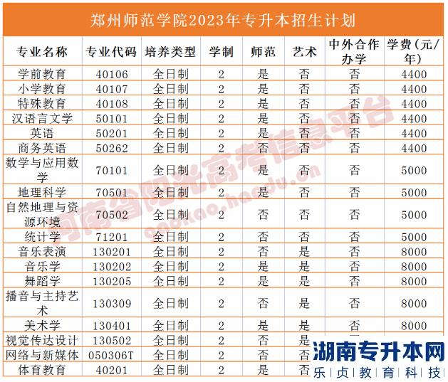 河南2023年專升本學校名單及專業(yè)(圖49)