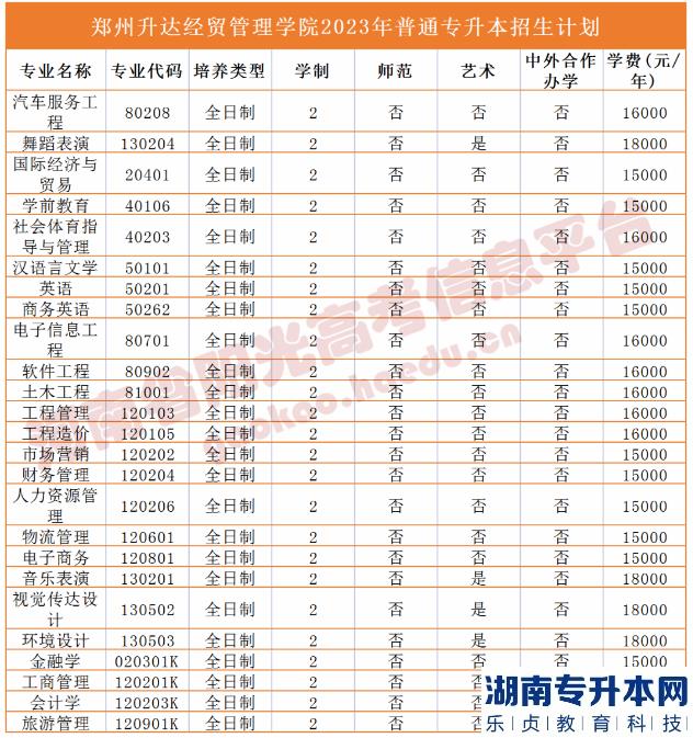 河南2023年專升本學校名單及專業(yè)(圖48)