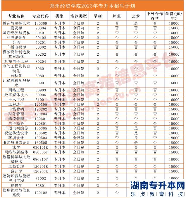 河南2023年專升本學校名單及專業(yè)(圖44)