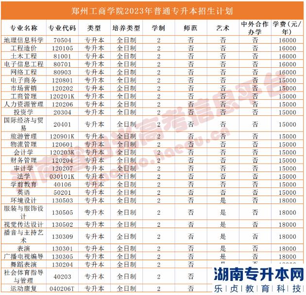 河南2023年專升本學校名單及專業(yè)(圖41)