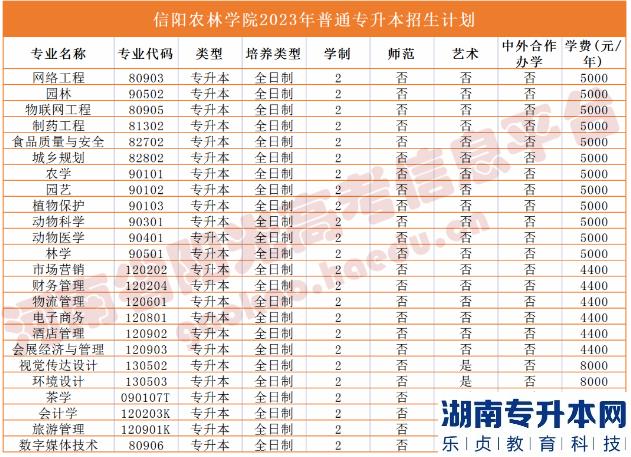 河南2023年專升本學校名單及專業(yè)(圖36)