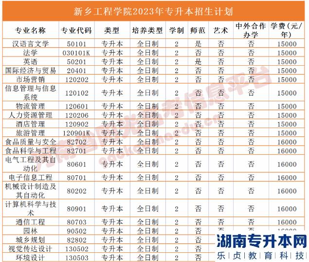 河南2023年專升本學校名單及專業(yè)(圖31)