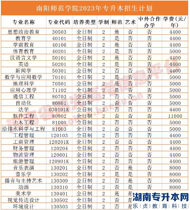 河南2023年專升本學校名單及專業(yè)(圖25)