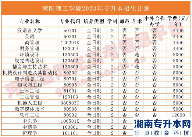 河南2023年專升本學校名單及專業(yè)(圖24)