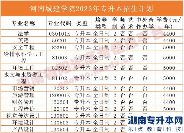 河南2023年專升本學校名單及專業(yè)(圖7)