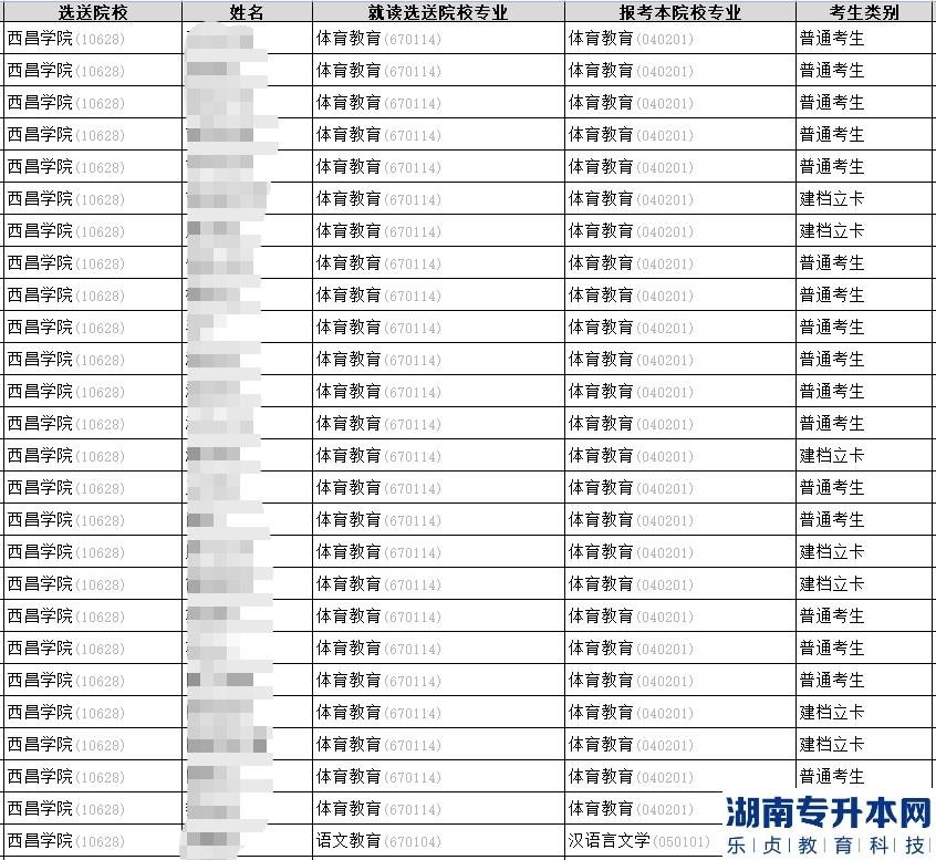 2023年西昌學院專升本校內報名合格學生名單公示(圖2)