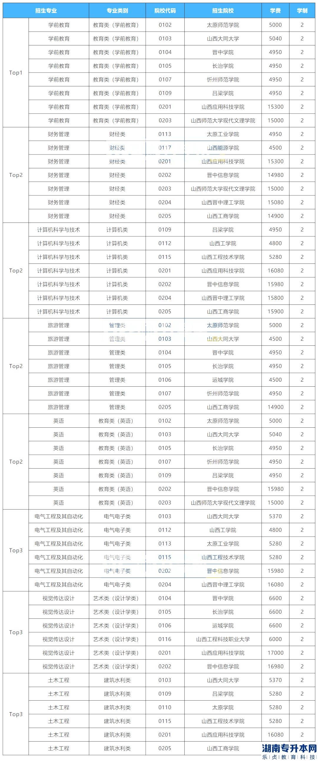 2023年山西專升本招生院校最多的專業(yè)是？(圖2)