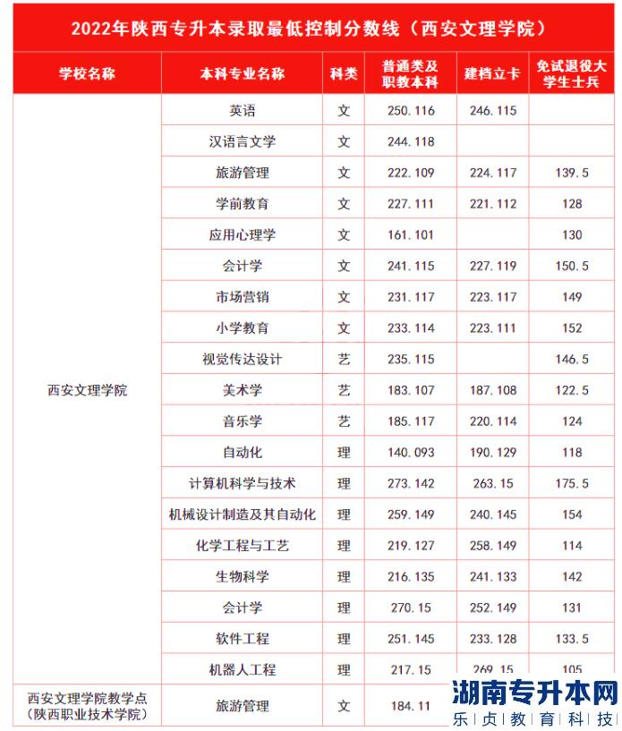 西安文理學院專升本的歷年分數(shù)線(圖4)