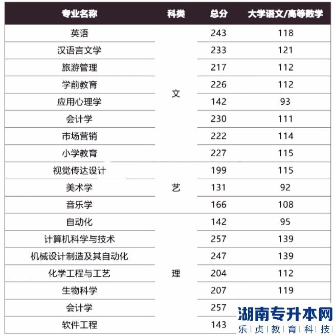 西安文理學院專升本的歷年分數(shù)線(圖3)