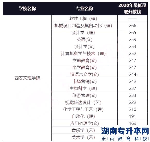 西安文理學院專升本的歷年分數(shù)線(圖2)