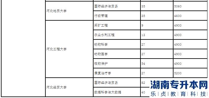 河北2023年專升本一類院校學費及專業(yè)有哪些?(圖3)